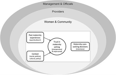 Determining a Trusting Environment for Maternity Care: A Framework Based on Perspectives of Women, Communities, Service Providers, and Managers in Peri-Urban Kenya